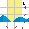 Naples tide chart for Sunday, December 31, 2023