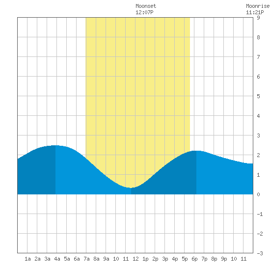 Naples tide chart for Sunday, December 3, 2023