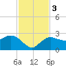 Naples tide chart for Sunday, December 3, 2023