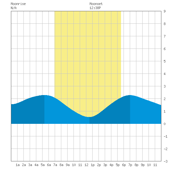 Naples tide chart for Monday, December 4, 2023