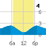 Naples tide chart for Monday, December 4, 2023