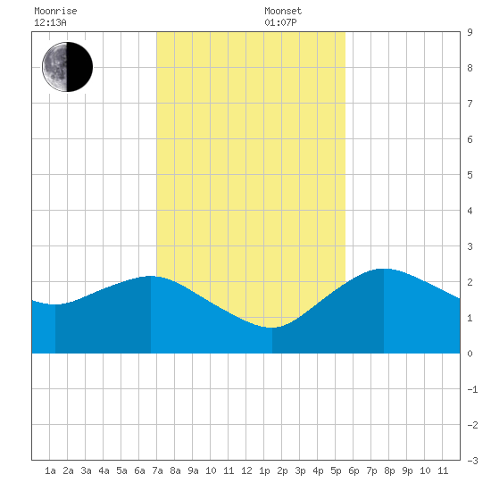 Naples tide chart for Tuesday, December 5, 2023