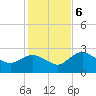 Naples tide chart for Wednesday, December 6, 2023