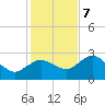 Naples tide chart for Thursday, December 7, 2023