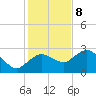 Naples tide chart for Friday, December 8, 2023