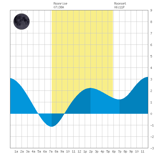 Naples tide chart for Thursday, January 11, 2024