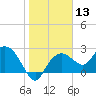 Naples tide chart for Saturday, January 13, 2024