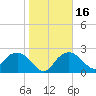 Naples tide chart for Tuesday, January 16, 2024
