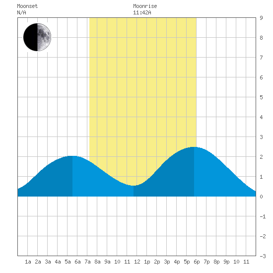 Naples tide chart for Wednesday, January 17, 2024