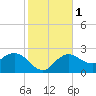 Naples tide chart for Monday, January 1, 2024