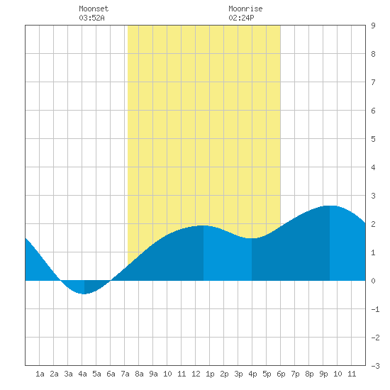 Naples tide chart for Sunday, January 21, 2024
