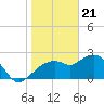 Naples tide chart for Sunday, January 21, 2024