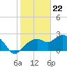 Naples tide chart for Monday, January 22, 2024