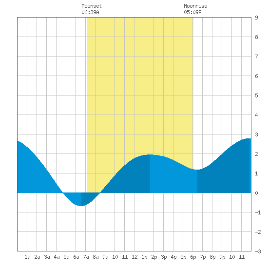 Naples tide chart for Wednesday, January 24, 2024