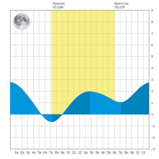 Naples tide chart for Thursday, January 25, 2024