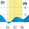 Naples tide chart for Thursday, January 25, 2024