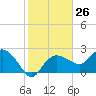 Naples tide chart for Friday, January 26, 2024