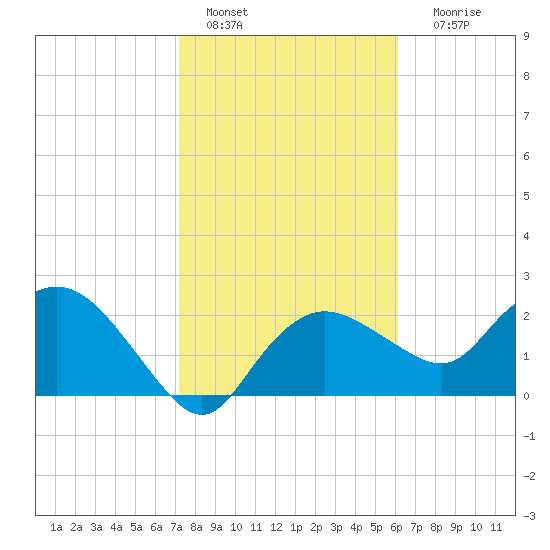 Naples tide chart for Saturday, January 27, 2024