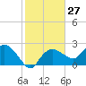 Naples tide chart for Saturday, January 27, 2024
