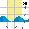 Naples tide chart for Monday, January 29, 2024