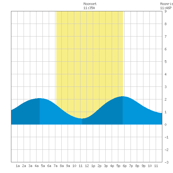 Naples tide chart for Tuesday, January 2, 2024