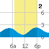 Naples tide chart for Tuesday, January 2, 2024