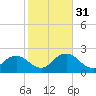 Naples tide chart for Wednesday, January 31, 2024