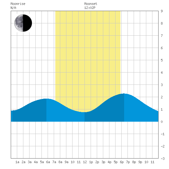 Naples tide chart for Wednesday, January 3, 2024