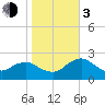 Naples tide chart for Wednesday, January 3, 2024