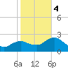 Naples tide chart for Thursday, January 4, 2024