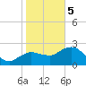 Naples tide chart for Friday, January 5, 2024