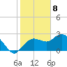 Naples tide chart for Monday, January 8, 2024