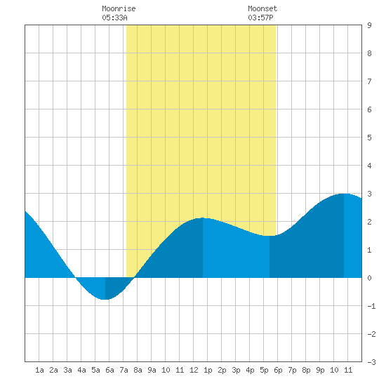 Naples tide chart for Tuesday, January 9, 2024