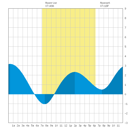 Naples tide chart for Saturday, February 10, 2024