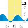 Naples tide chart for Monday, February 12, 2024