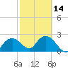 Naples tide chart for Wednesday, February 14, 2024
