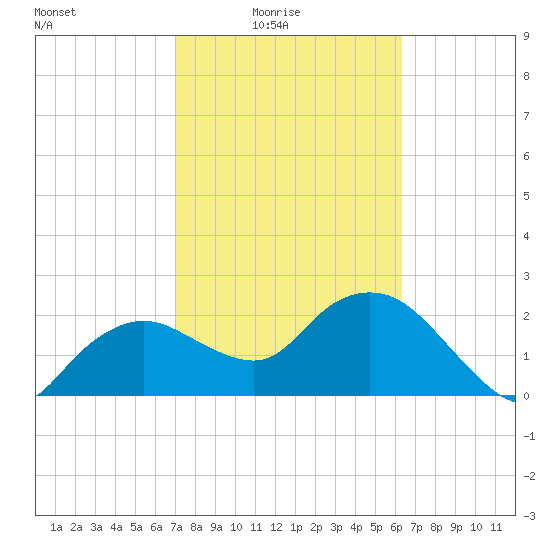 Naples tide chart for Thursday, February 15, 2024