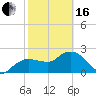 Naples tide chart for Friday, February 16, 2024