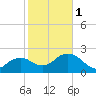 Naples tide chart for Thursday, February 1, 2024