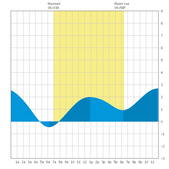 Naples tide chart for Thursday, February 22, 2024