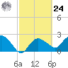 Naples tide chart for Saturday, February 24, 2024
