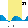 Naples tide chart for Sunday, February 25, 2024