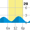 Naples tide chart for Wednesday, February 28, 2024
