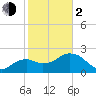 Naples tide chart for Friday, February 2, 2024