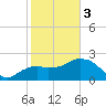 Naples tide chart for Saturday, February 3, 2024