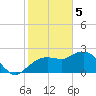 Naples tide chart for Monday, February 5, 2024