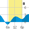 Naples tide chart for Thursday, February 8, 2024
