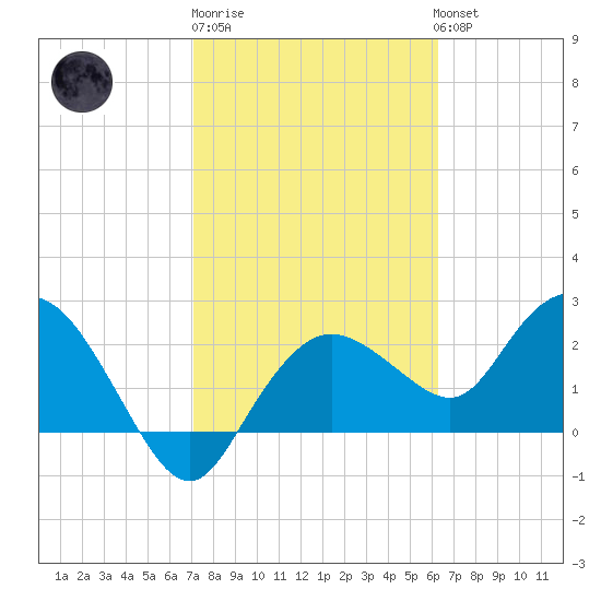 Naples tide chart for Friday, February 9, 2024