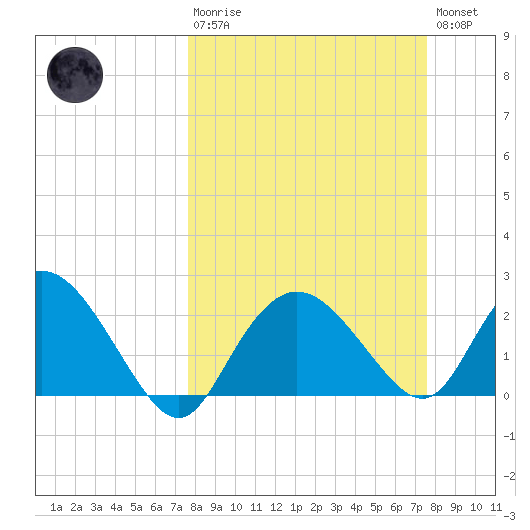 Naples tide chart for Sunday, March 10, 2024