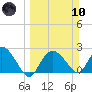 Naples tide chart for Sunday, March 10, 2024